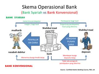 PPT SISTEM OPERASIONAL BANK SYARIAH PowerPoint Presentation Free