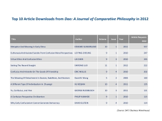 Top 10 Article Downloads from Dao: A Journal of Comparative Philosophy in 2012