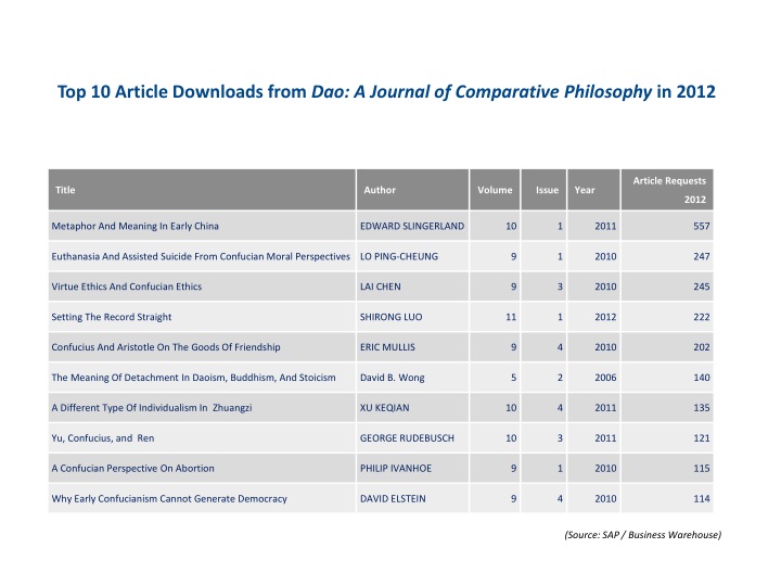 top 10 article downloads from dao a journal of comparative philosophy in 2012