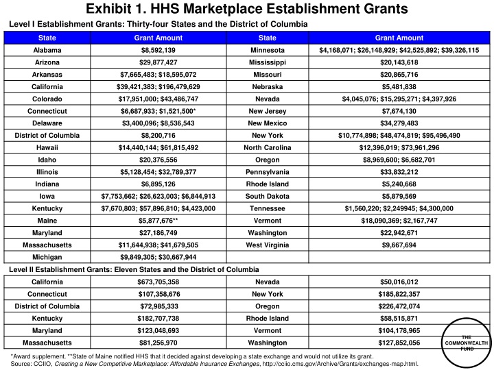 exhibit 1 hhs marketplace establishment grants