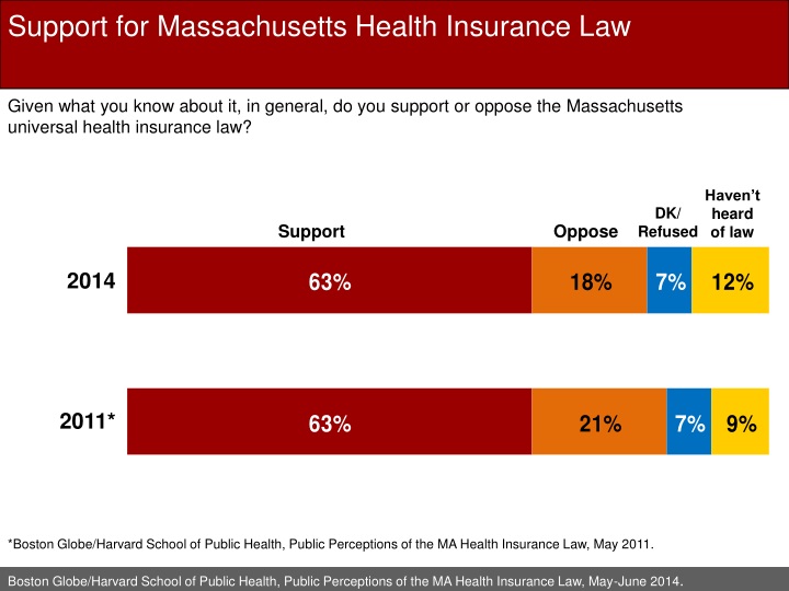 support for massachusetts health insurance law