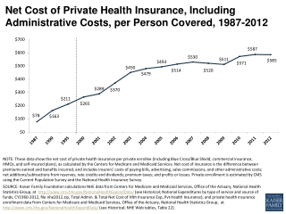 net cost of private health insurance including administrative costs per person covered 1987 2012 healthcosts