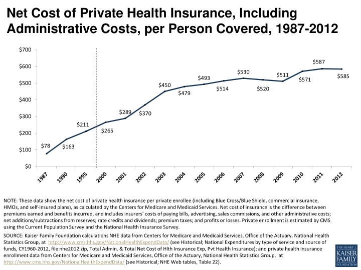 net cost of private health insurance including administrative costs per person covered 1987 2012