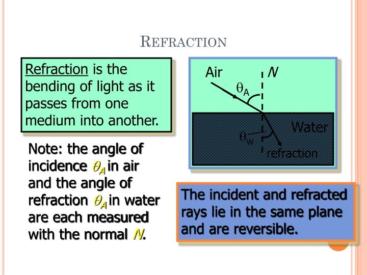 refraction