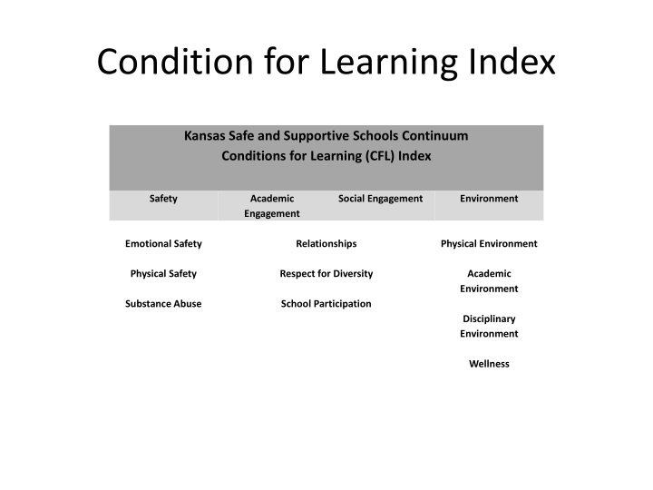 condition for learning index