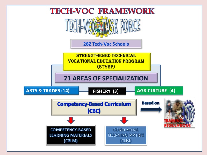 tech voc framework