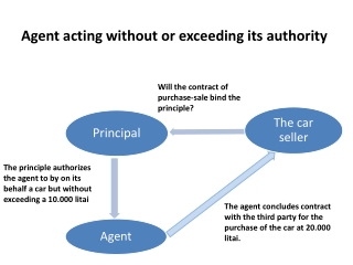 Agent acting without or exceeding its authority