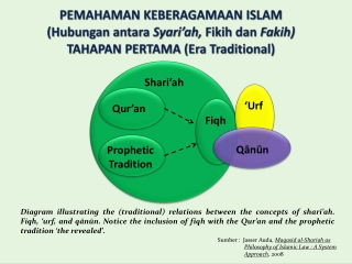 Sumber : Jasser Auda , Maqasid al- Shariah as Philosophy of Islamic Law : A System
