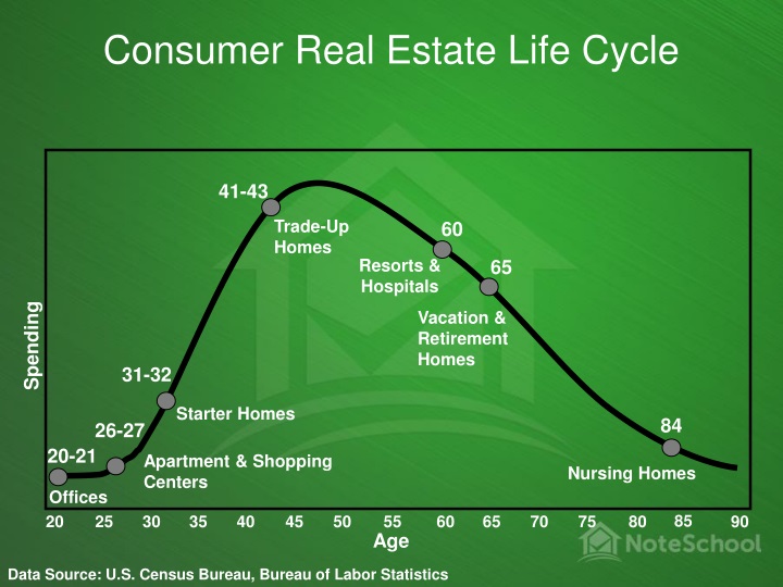 consumer real estate life cycle
