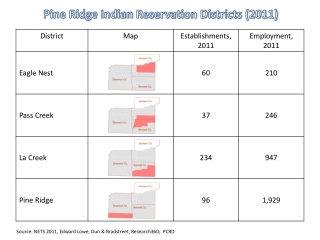 Pine Ridge Indian Reservation Districts (2011)