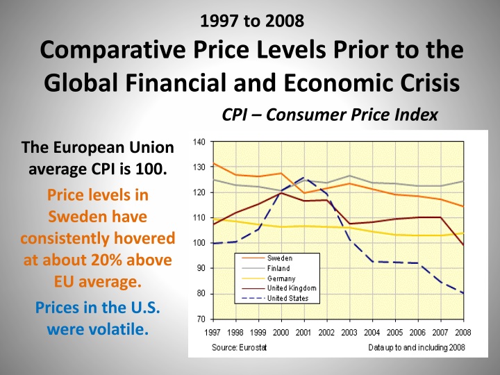 1997 to 2008 comparative price levels prior to the global financial and economic crisis