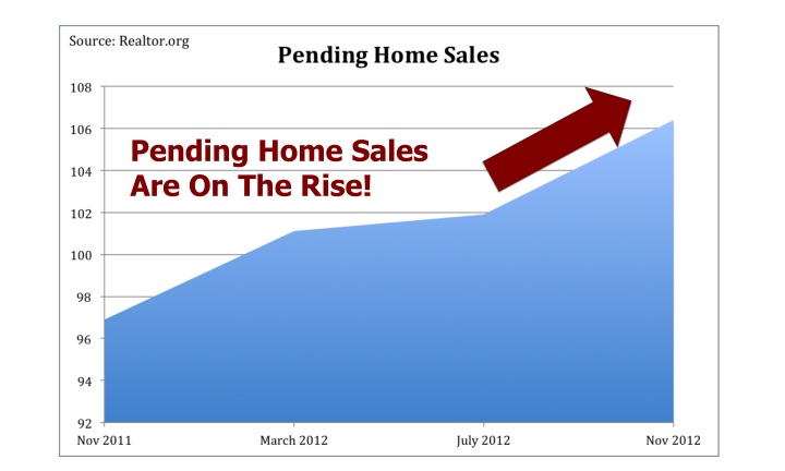 pending home sales are on the rise