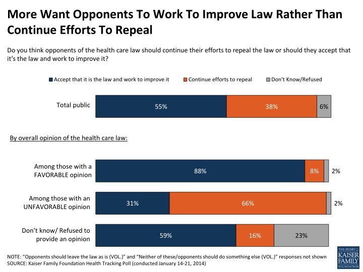 more want opponents to work to improve law rather than continue efforts to repeal