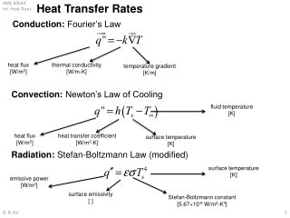 Heat Transfer Rates