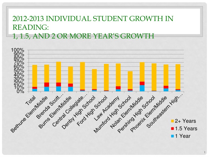 2012 2013 individual student growth in reading 1 1 5 and 2 or more year s growth