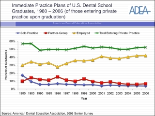 Source: American Dental Education Association, 2006 Senior Survey