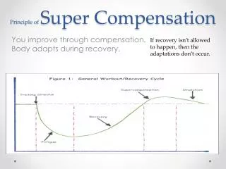 Principle of Super Compensation