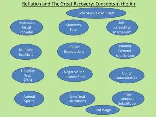 Reflation and The Great Recovery: Concepts in the Air