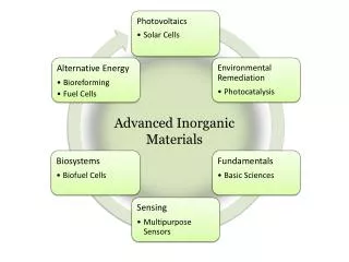 Advanced Inorganic Materials