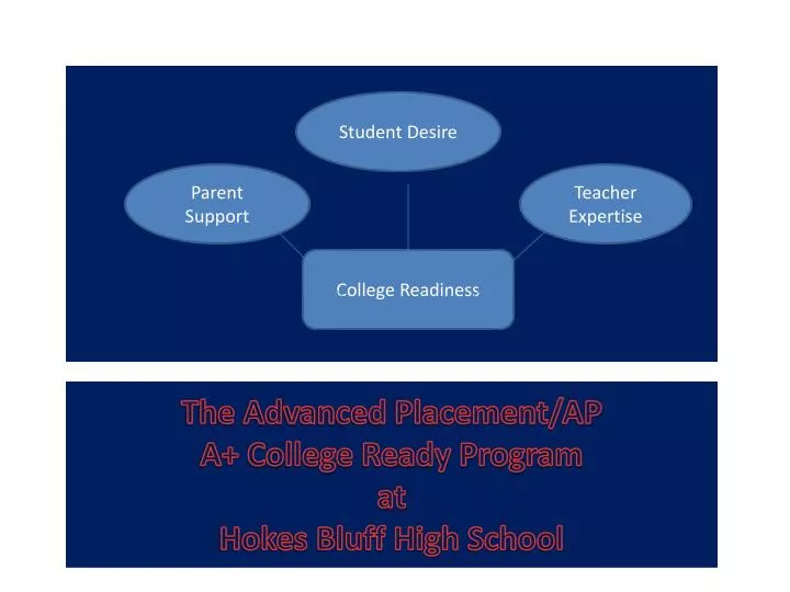 the advanced placement ap a college ready program at hokes bluff high school