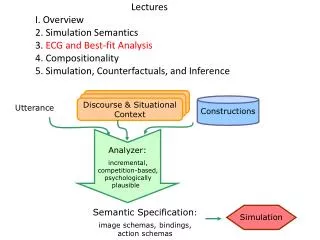 Lectures 	I. Overview 	2. Simulation Semantics 	3. ECG and Best-fit Analysis 	4. Compositionality 	5. Simulation, Count