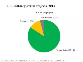 1. LEED-Registered Projects, 2013