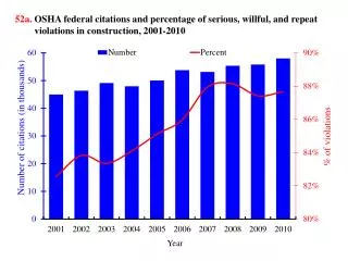 52a. OSHA federal citations and percentage of serious, willful, and repeat violations in construction, 2001-2010