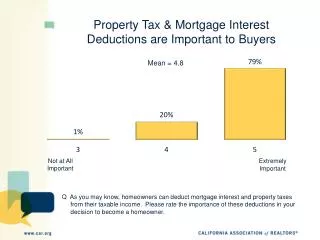 Property Tax &amp; Mortgage Interest Deductions are Important to Buyers