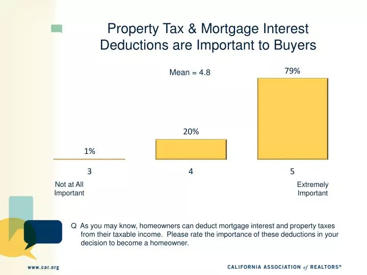 property tax mortgage interest deductions are important to buyers