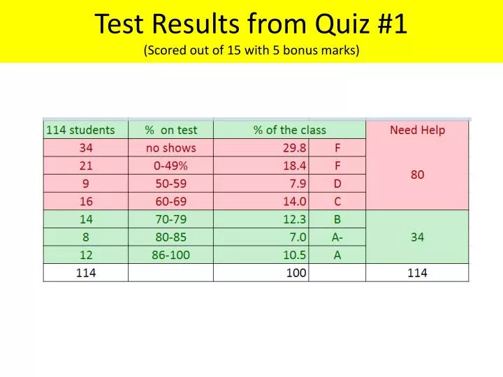 test results from quiz 1 scored out of 15 with 5 bonus marks