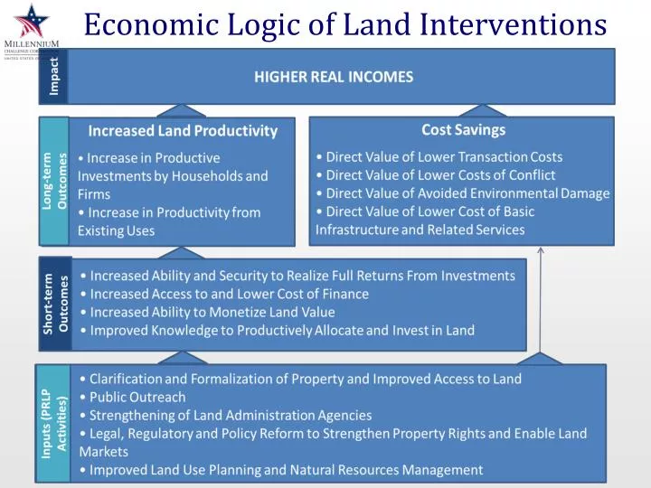 economic logic of land interventions