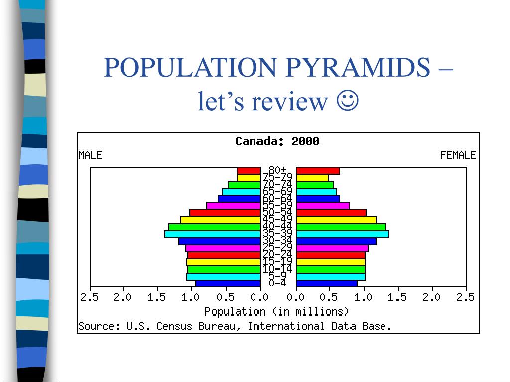 PPT - POPULATION PYRAMIDS PowerPoint Presentation, free download - ID ...