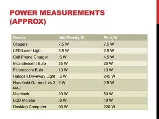 Power measurements ( approx )