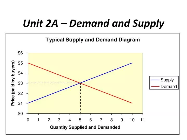 unit 2a demand and supply