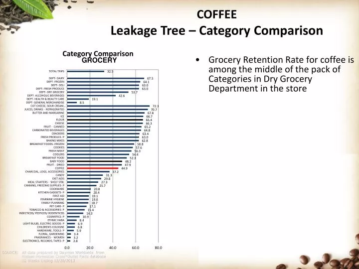 coffee leakage tree category comparison