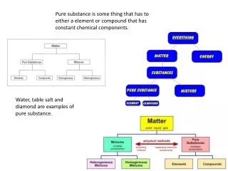Pure substance is some thing that has to either a element or compound that has constant chemical components.