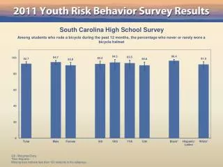 South Carolina High School Survey