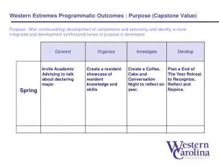 Western Extremes Programmatic Outcomes : Purpose (Capstone Value)