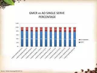 GMCR vs AO SINGLE SERVE PERCENTAGE