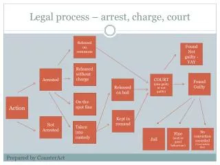 Legal process – arrest, charge, court