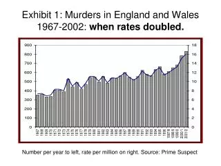 Exhibit 1: Murders in England and Wales 1967-2002: when rates doubled.