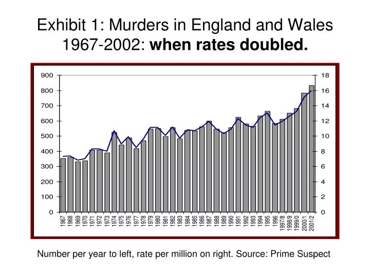 exhibit 1 murders in england and wales 1967 2002 when rates doubled