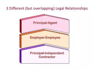 3 Different (but overlapping) Legal Relationships