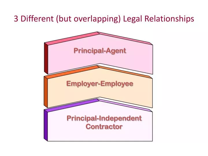 3 different but overlapping legal relationships