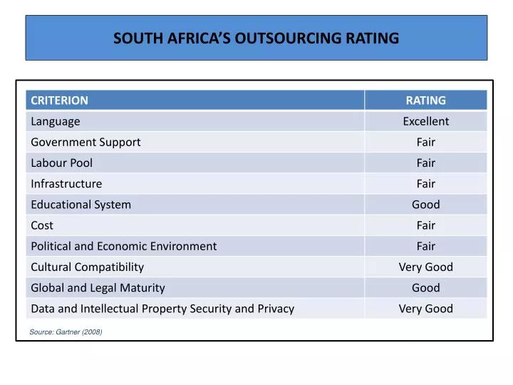 south africa s outsourcing rating