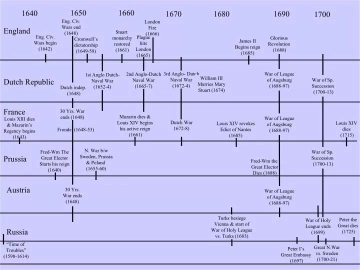 jul 10, 1648 - The Fronde begins (Timeline)