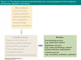Figure 1.4 The services ecosystems provide (green box) can be grouped into three categories: provisioning, regulatory,