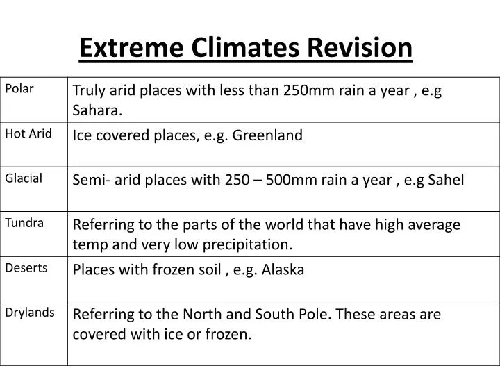 extreme climates revision