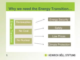 Why we need the Energy Transition…