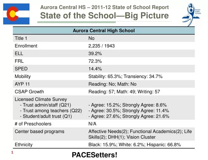 aurora central hs 2011 12 state of school report state of the school big picture